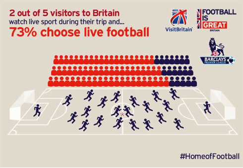 2 out of 5 visitors to Britain watch Sport during their visit